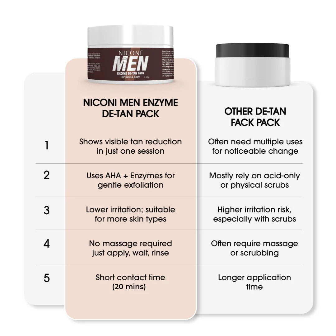 Niconi Men Enzyme De-Tan Cream | Tan Removal, Brightening & Deep Cleansing for Men | Buy 1 Get 1 Free