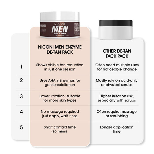 Niconi Men Enzyme De-Tan Cream | Tan Removal, Brightening & Deep Cleansing for Men | Buy 1 Get 1 Free
